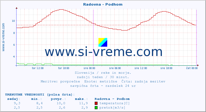 POVPREČJE :: Radovna - Podhom :: temperatura | pretok | višina :: zadnji teden / 30 minut.