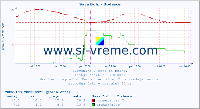 POVPREČJE :: Sava Boh. - Bodešče :: temperatura | pretok | višina :: zadnji teden / 30 minut.