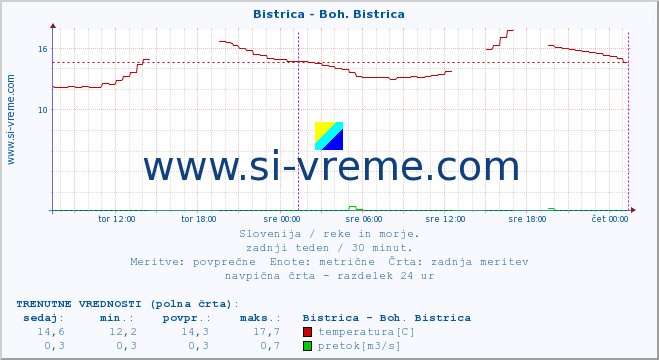 POVPREČJE :: Bistrica - Boh. Bistrica :: temperatura | pretok | višina :: zadnji teden / 30 minut.