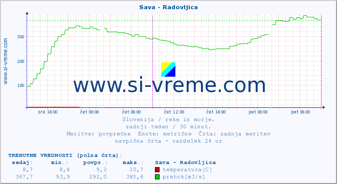 POVPREČJE :: Sava - Radovljica :: temperatura | pretok | višina :: zadnji teden / 30 minut.