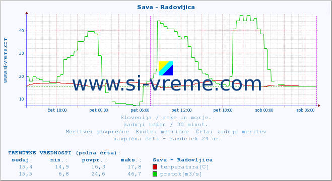 POVPREČJE :: Sava - Radovljica :: temperatura | pretok | višina :: zadnji teden / 30 minut.