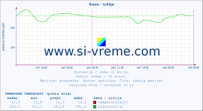 POVPREČJE :: Sava - Litija :: temperatura | pretok | višina :: zadnji teden / 30 minut.