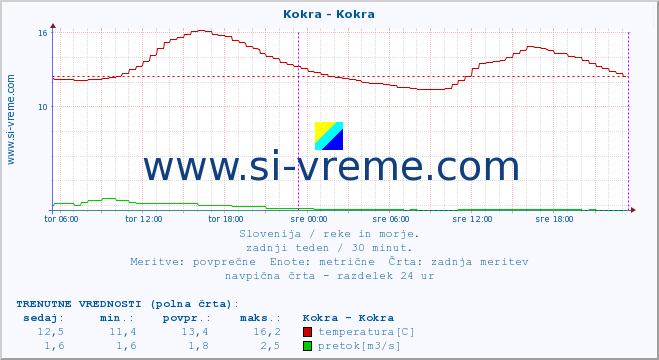 POVPREČJE :: Kokra - Kokra :: temperatura | pretok | višina :: zadnji teden / 30 minut.