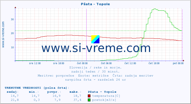 POVPREČJE :: Pšata - Topole :: temperatura | pretok | višina :: zadnji teden / 30 minut.