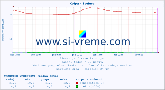 POVPREČJE :: Kolpa - Sodevci :: temperatura | pretok | višina :: zadnji teden / 30 minut.