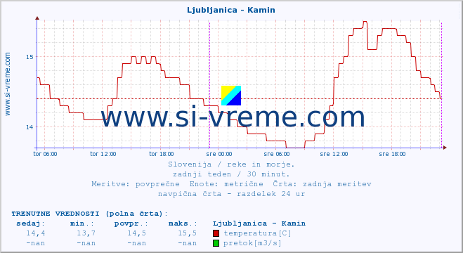 POVPREČJE :: Ljubljanica - Kamin :: temperatura | pretok | višina :: zadnji teden / 30 minut.