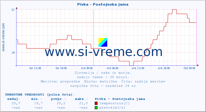 POVPREČJE :: Pivka - Postojnska jama :: temperatura | pretok | višina :: zadnji teden / 30 minut.