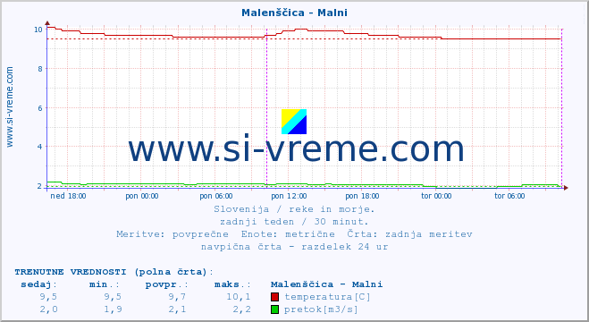 POVPREČJE :: Malenščica - Malni :: temperatura | pretok | višina :: zadnji teden / 30 minut.