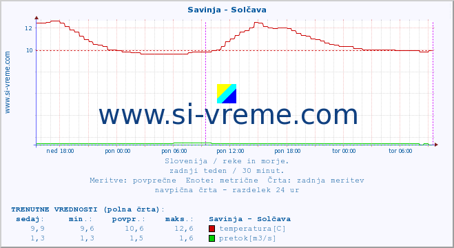 POVPREČJE :: Savinja - Solčava :: temperatura | pretok | višina :: zadnji teden / 30 minut.