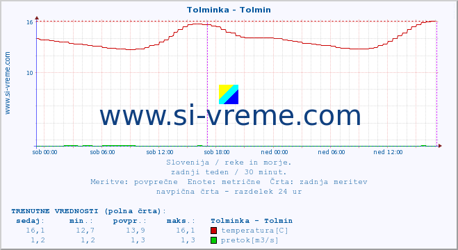 POVPREČJE :: Tolminka - Tolmin :: temperatura | pretok | višina :: zadnji teden / 30 minut.