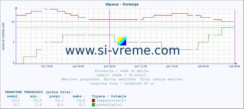 POVPREČJE :: Vipava - Dolenje :: temperatura | pretok | višina :: zadnji teden / 30 minut.