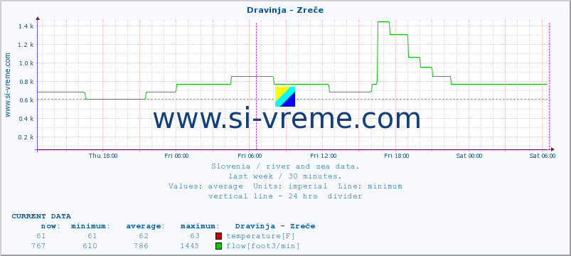  :: Dravinja - Zreče :: temperature | flow | height :: last week / 30 minutes.