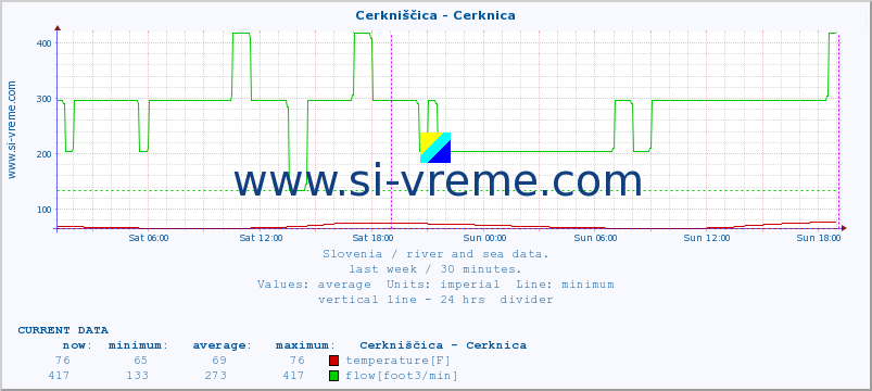  :: Cerkniščica - Cerknica :: temperature | flow | height :: last week / 30 minutes.