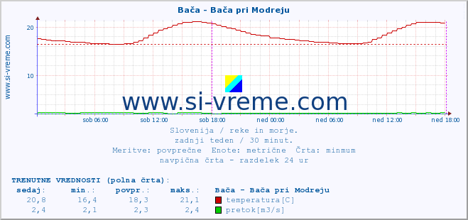 POVPREČJE :: Bača - Bača pri Modreju :: temperatura | pretok | višina :: zadnji teden / 30 minut.