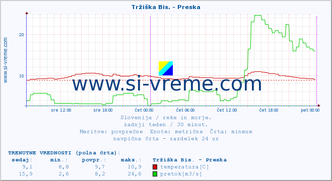 POVPREČJE :: Tržiška Bis. - Preska :: temperatura | pretok | višina :: zadnji teden / 30 minut.