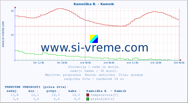 POVPREČJE :: Kamniška B. - Kamnik :: temperatura | pretok | višina :: zadnji teden / 30 minut.