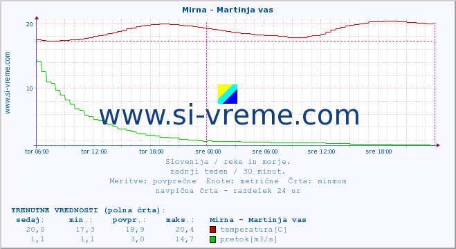 POVPREČJE :: Mirna - Martinja vas :: temperatura | pretok | višina :: zadnji teden / 30 minut.