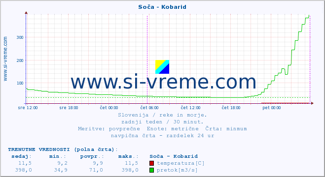 POVPREČJE :: Soča - Kobarid :: temperatura | pretok | višina :: zadnji teden / 30 minut.