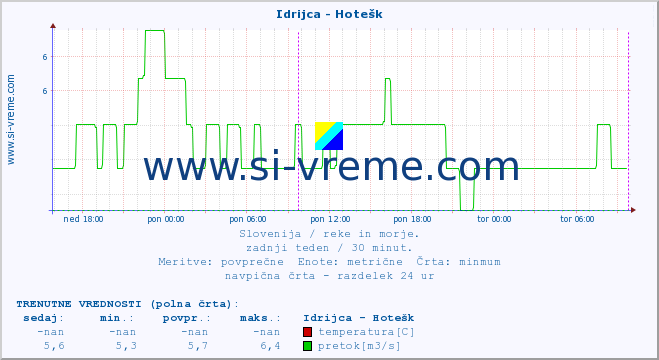 POVPREČJE :: Idrijca - Hotešk :: temperatura | pretok | višina :: zadnji teden / 30 minut.