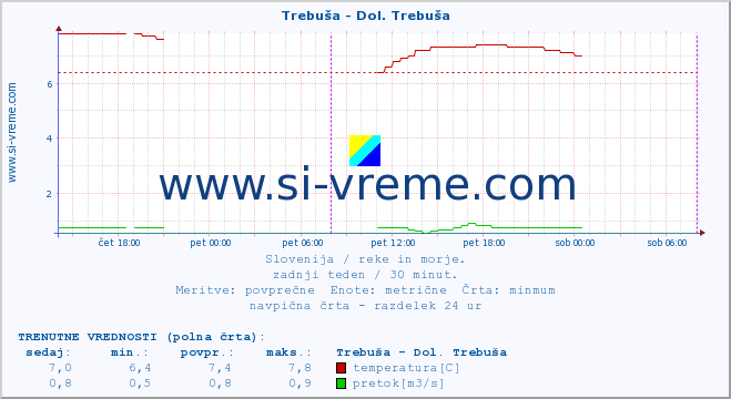 POVPREČJE :: Trebuša - Dol. Trebuša :: temperatura | pretok | višina :: zadnji teden / 30 minut.