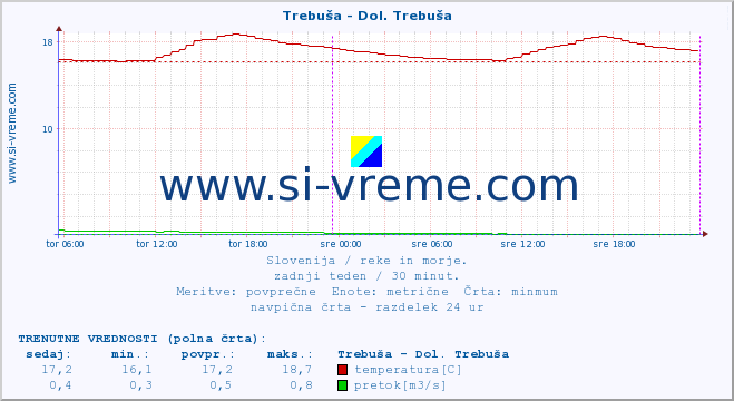 POVPREČJE :: Trebuša - Dol. Trebuša :: temperatura | pretok | višina :: zadnji teden / 30 minut.