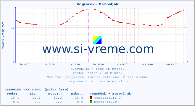 POVPREČJE :: Vogršček - Bezovljak :: temperatura | pretok | višina :: zadnji teden / 30 minut.