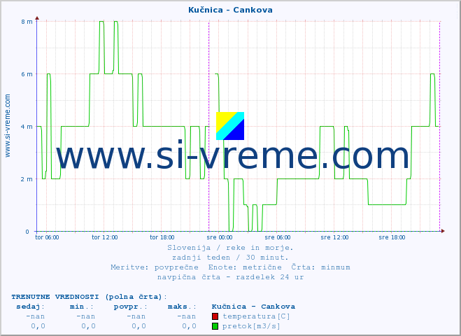 POVPREČJE :: Kučnica - Cankova :: temperatura | pretok | višina :: zadnji teden / 30 minut.