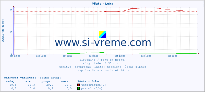 POVPREČJE :: Pšata - Loka :: temperatura | pretok | višina :: zadnji teden / 30 minut.