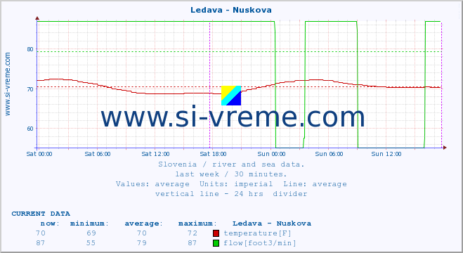  :: Ledava - Nuskova :: temperature | flow | height :: last week / 30 minutes.