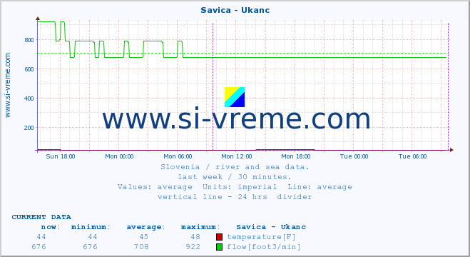  :: Savica - Ukanc :: temperature | flow | height :: last week / 30 minutes.