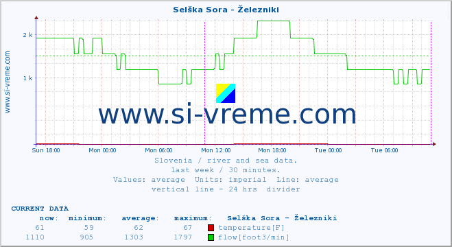  :: Selška Sora - Železniki :: temperature | flow | height :: last week / 30 minutes.