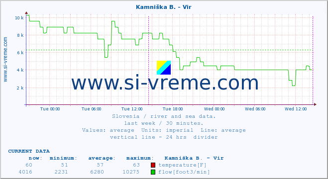  :: Kamniška B. - Vir :: temperature | flow | height :: last week / 30 minutes.