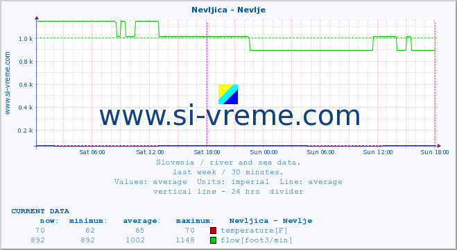  :: Nevljica - Nevlje :: temperature | flow | height :: last week / 30 minutes.