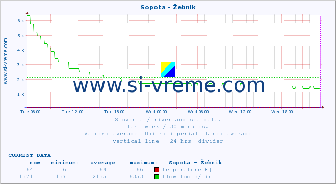  :: Sopota - Žebnik :: temperature | flow | height :: last week / 30 minutes.