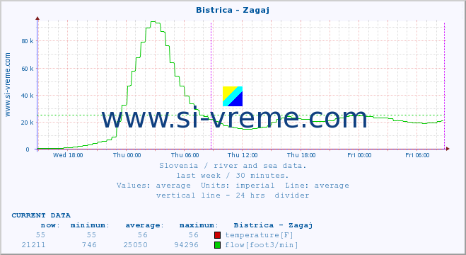  :: Bistrica - Zagaj :: temperature | flow | height :: last week / 30 minutes.