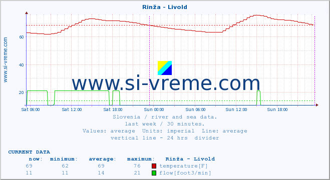  :: Rinža - Livold :: temperature | flow | height :: last week / 30 minutes.