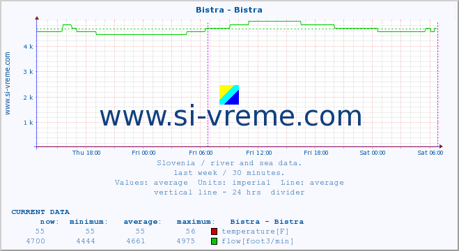  :: Bistra - Bistra :: temperature | flow | height :: last week / 30 minutes.