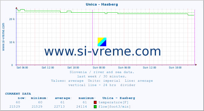  :: Unica - Hasberg :: temperature | flow | height :: last week / 30 minutes.