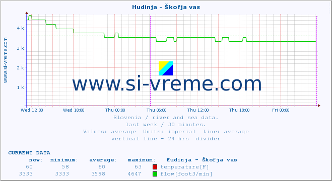  :: Hudinja - Škofja vas :: temperature | flow | height :: last week / 30 minutes.