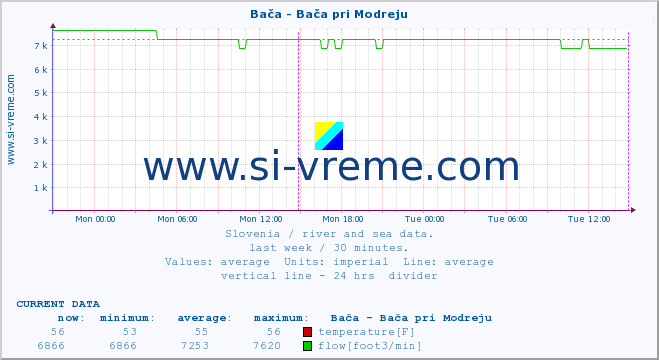  :: Bača - Bača pri Modreju :: temperature | flow | height :: last week / 30 minutes.