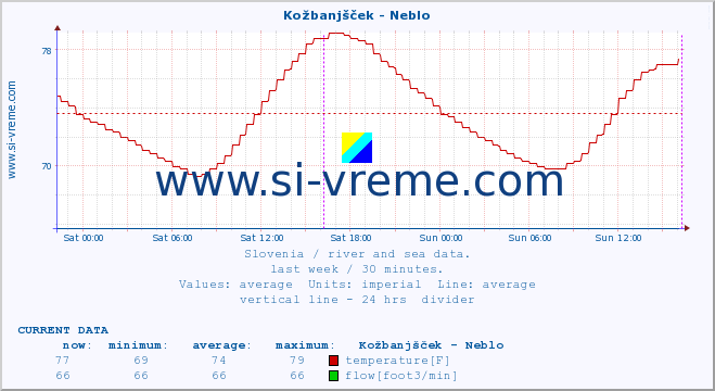  :: Kožbanjšček - Neblo :: temperature | flow | height :: last week / 30 minutes.