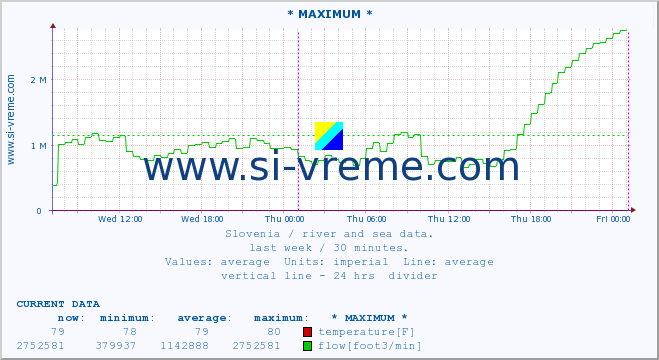  :: * MAXIMUM * :: temperature | flow | height :: last week / 30 minutes.