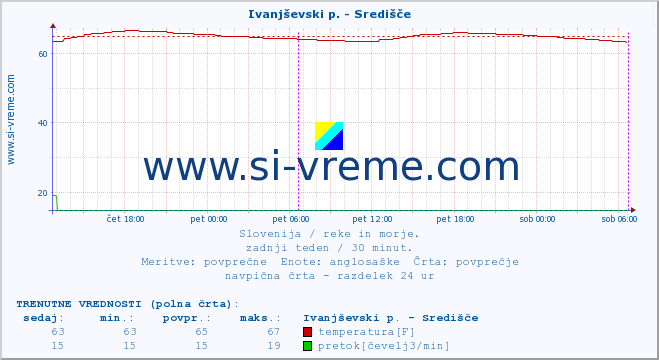 POVPREČJE :: Ivanjševski p. - Središče :: temperatura | pretok | višina :: zadnji teden / 30 minut.