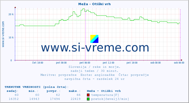 POVPREČJE :: Meža - Otiški vrh :: temperatura | pretok | višina :: zadnji teden / 30 minut.