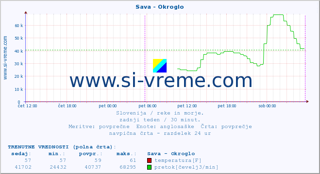 POVPREČJE :: Sava - Okroglo :: temperatura | pretok | višina :: zadnji teden / 30 minut.