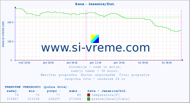 POVPREČJE :: Sava - Jesenice/Dol. :: temperatura | pretok | višina :: zadnji teden / 30 minut.