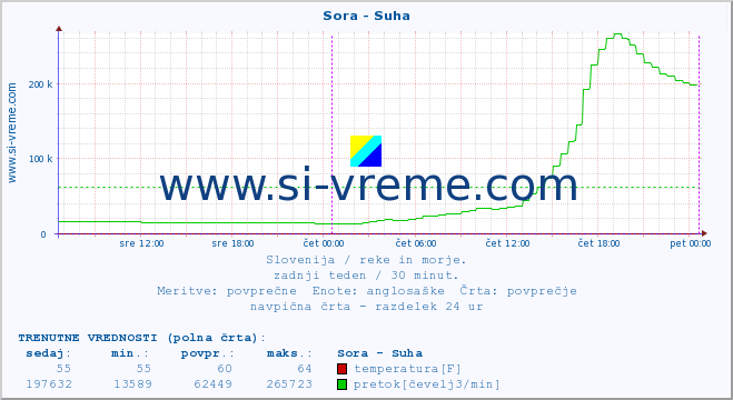 POVPREČJE :: Sora - Suha :: temperatura | pretok | višina :: zadnji teden / 30 minut.