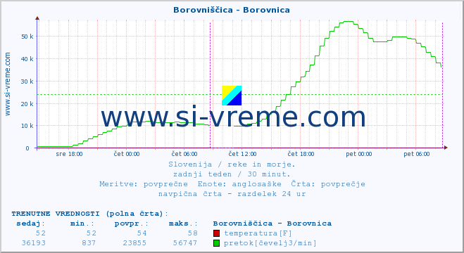 POVPREČJE :: Borovniščica - Borovnica :: temperatura | pretok | višina :: zadnji teden / 30 minut.