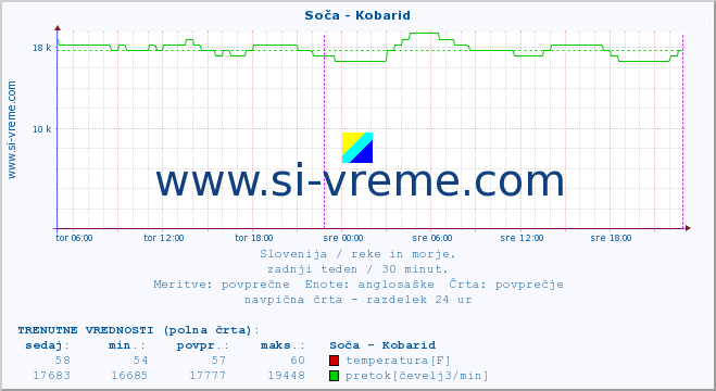 POVPREČJE :: Soča - Kobarid :: temperatura | pretok | višina :: zadnji teden / 30 minut.