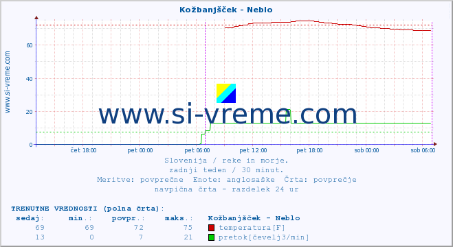 POVPREČJE :: Kožbanjšček - Neblo :: temperatura | pretok | višina :: zadnji teden / 30 minut.